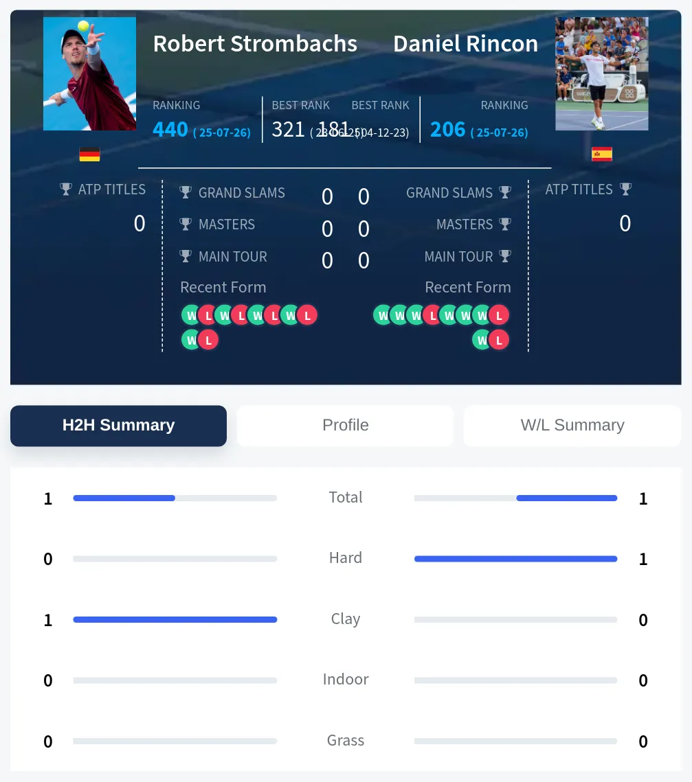 Rincon Strombachs H2h Summary Stats