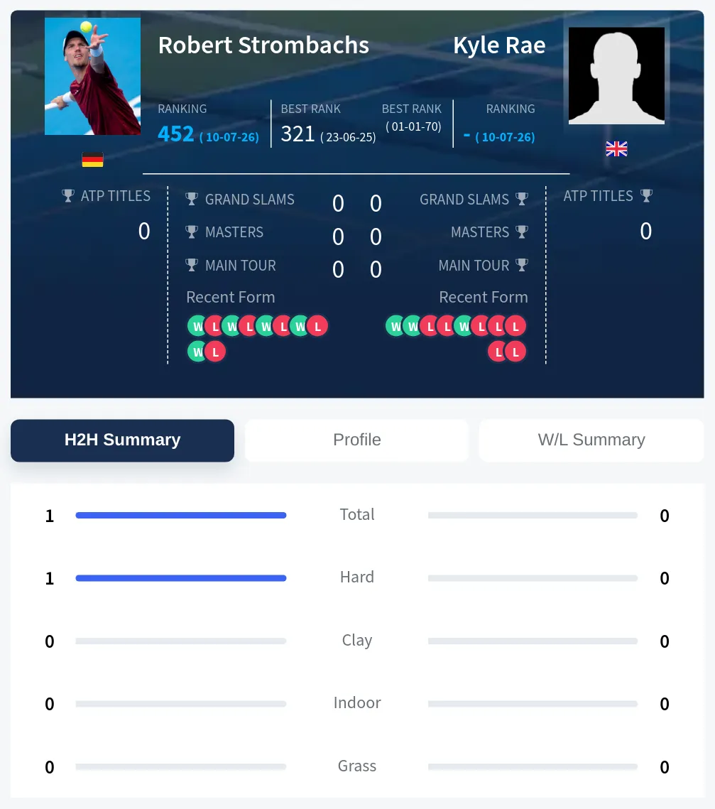 Strombachs Rae H2h Summary Stats