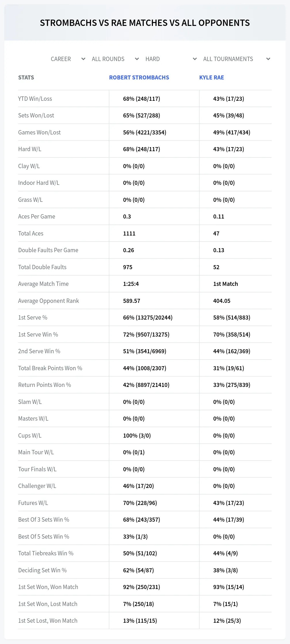 Robert Strombachs Kyle Rae Prediction Stats