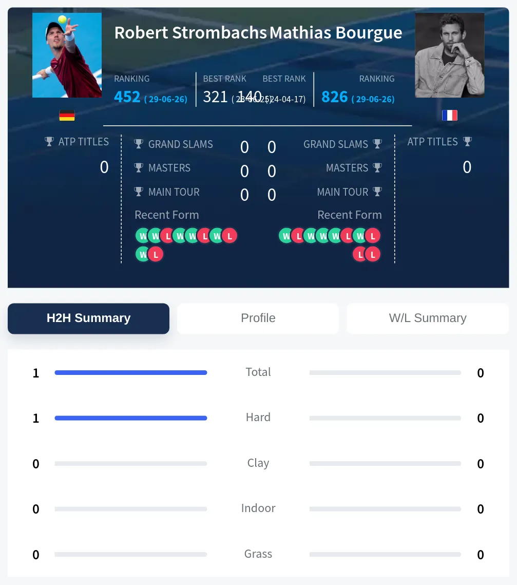 Strombachs Bourgue H2h Summary Stats