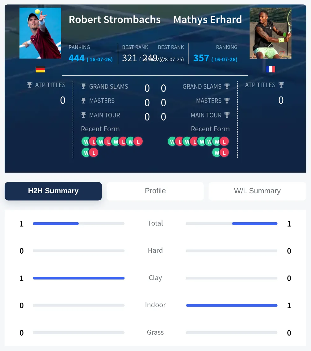 Strombachs Erhard H2h Summary Stats