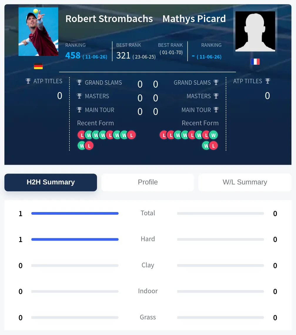 Strombachs Picard H2h Summary Stats