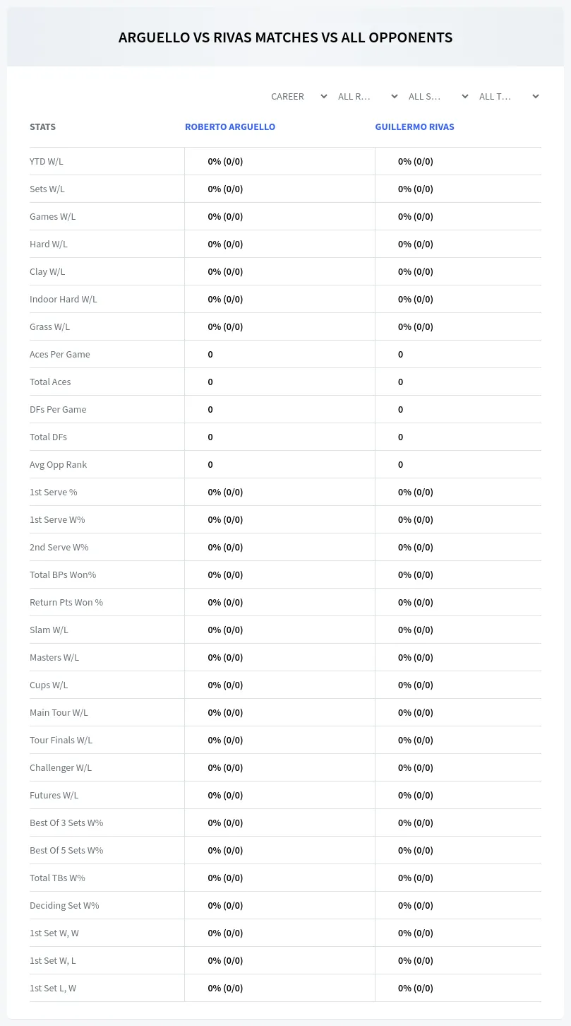 Roberto Arguello Guillermo Rivas Prediction Stats
