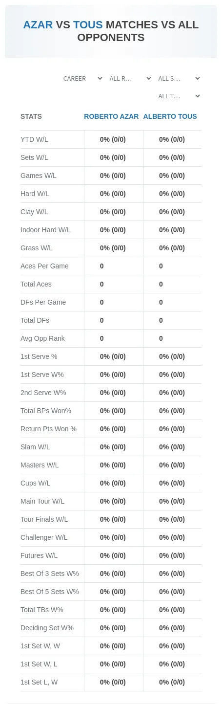 Roberto Azar Alberto Tous Prediction Stats