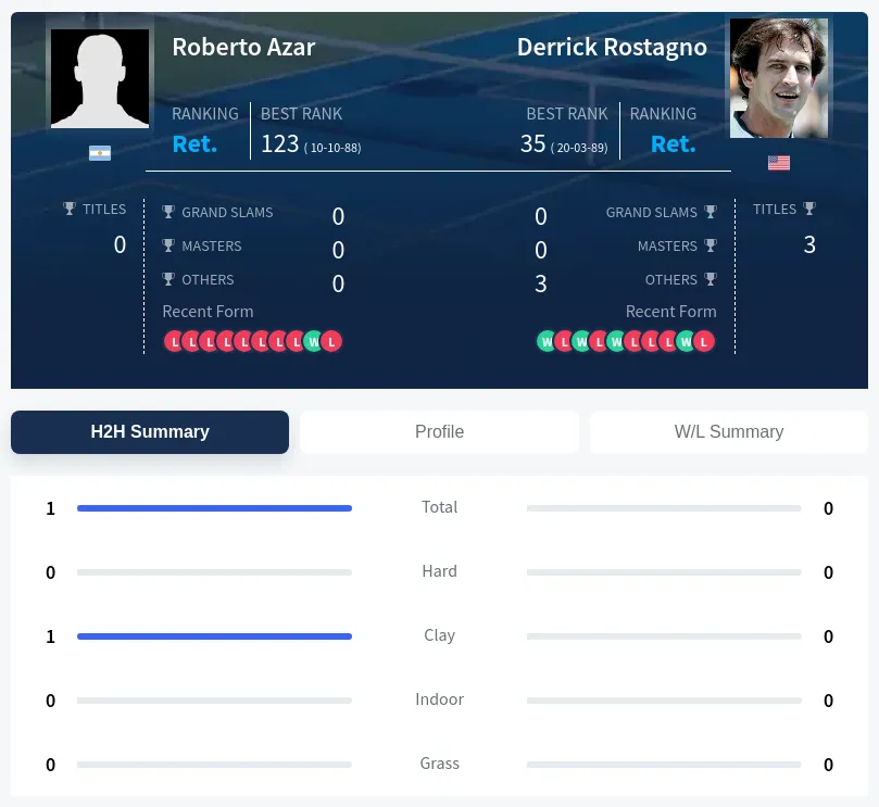 Azar Rostagno H2h Summary Stats