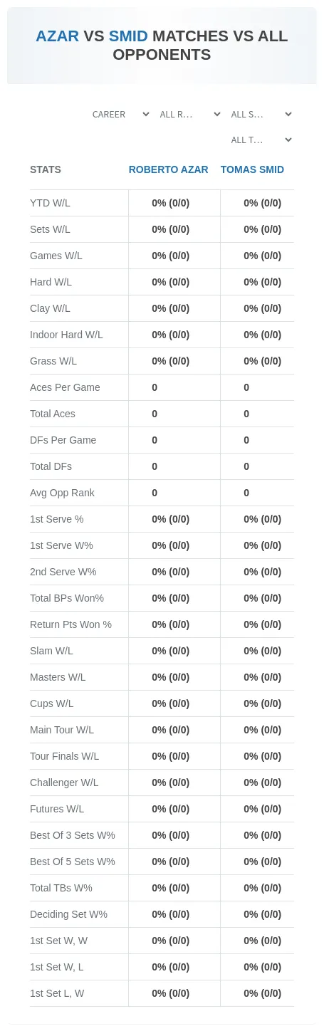 Roberto Azar Tomas Smid Prediction Stats