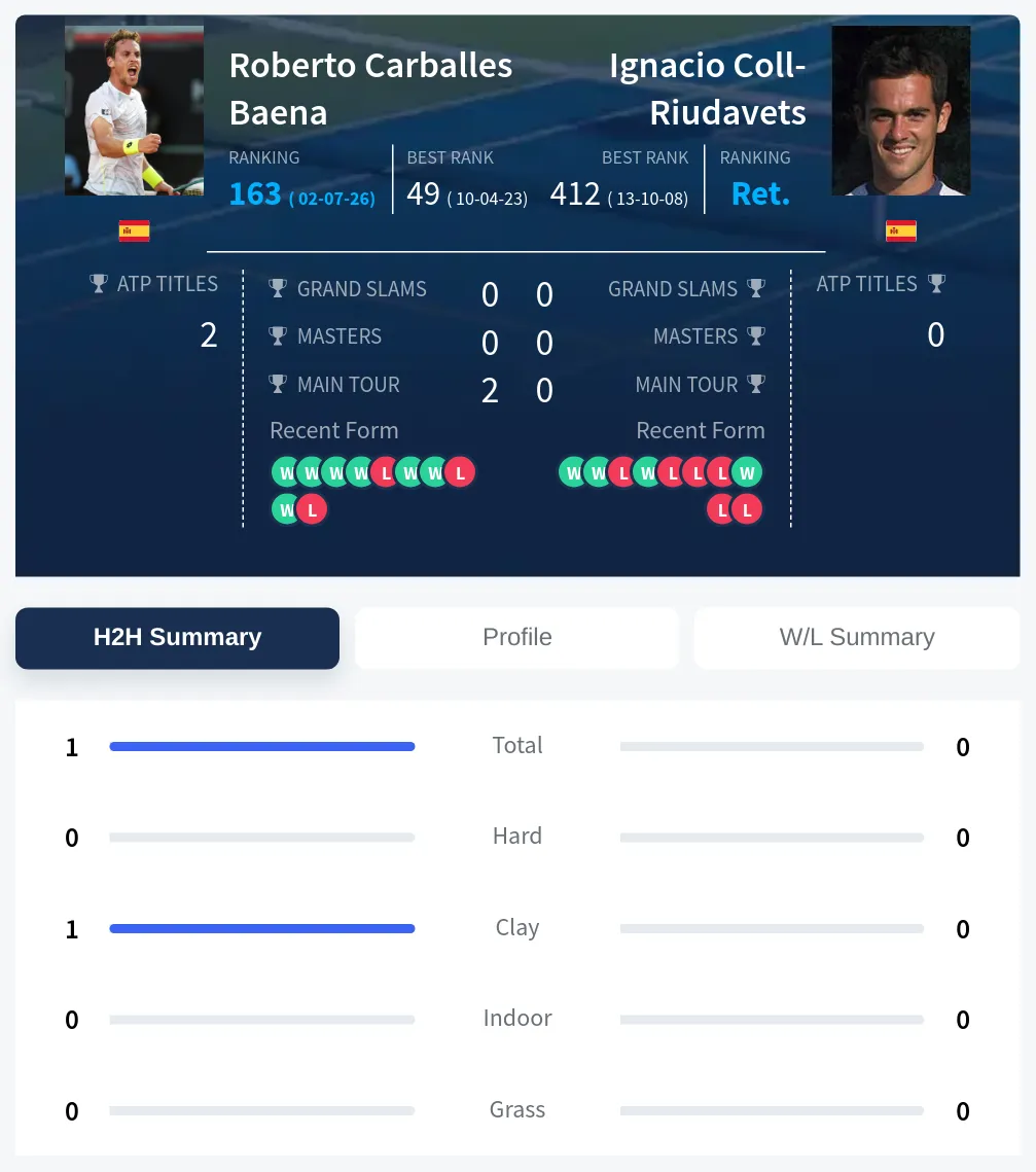 Baena Coll-Riudavets H2h Summary Stats