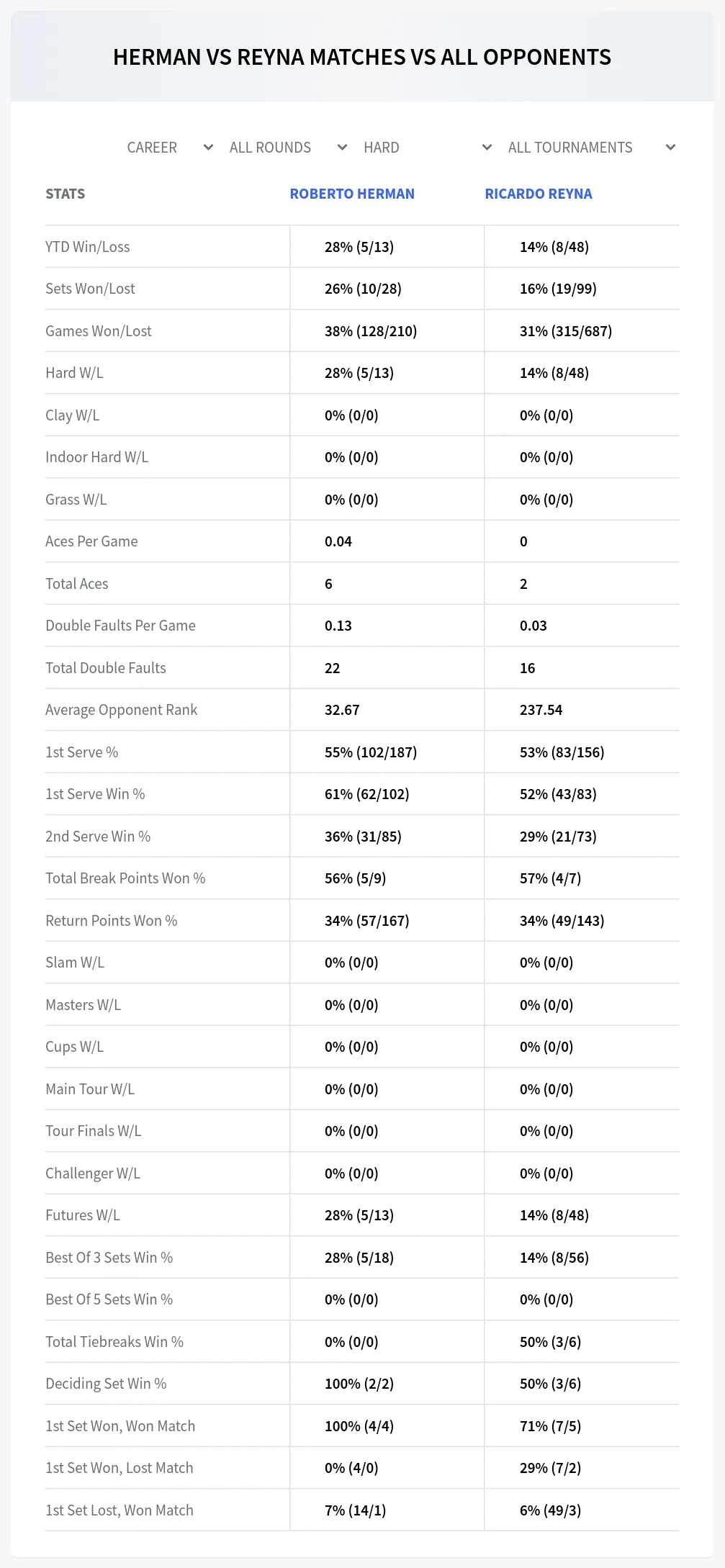 Roberto Herman Ricardo Reyna Prediction Stats