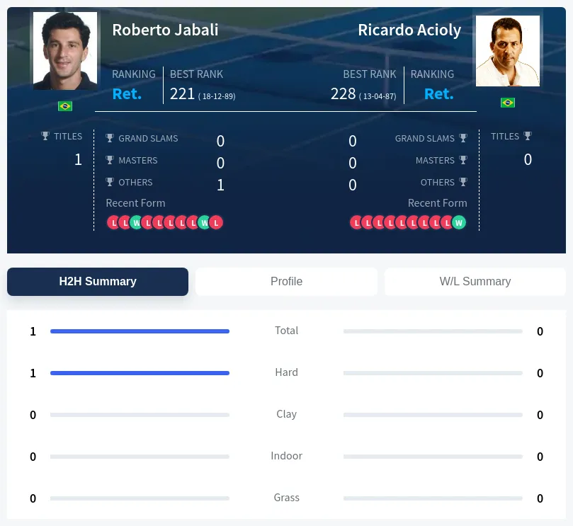 Jabali Acioly H2h Summary Stats