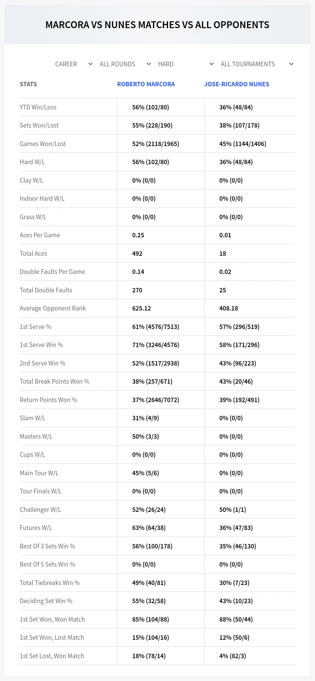 Roberto Marcora Jose-Ricardo Nunes Prediction Stats