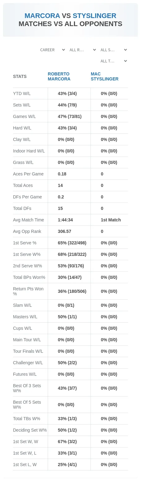 Roberto Marcora Mac Styslinger Prediction Stats