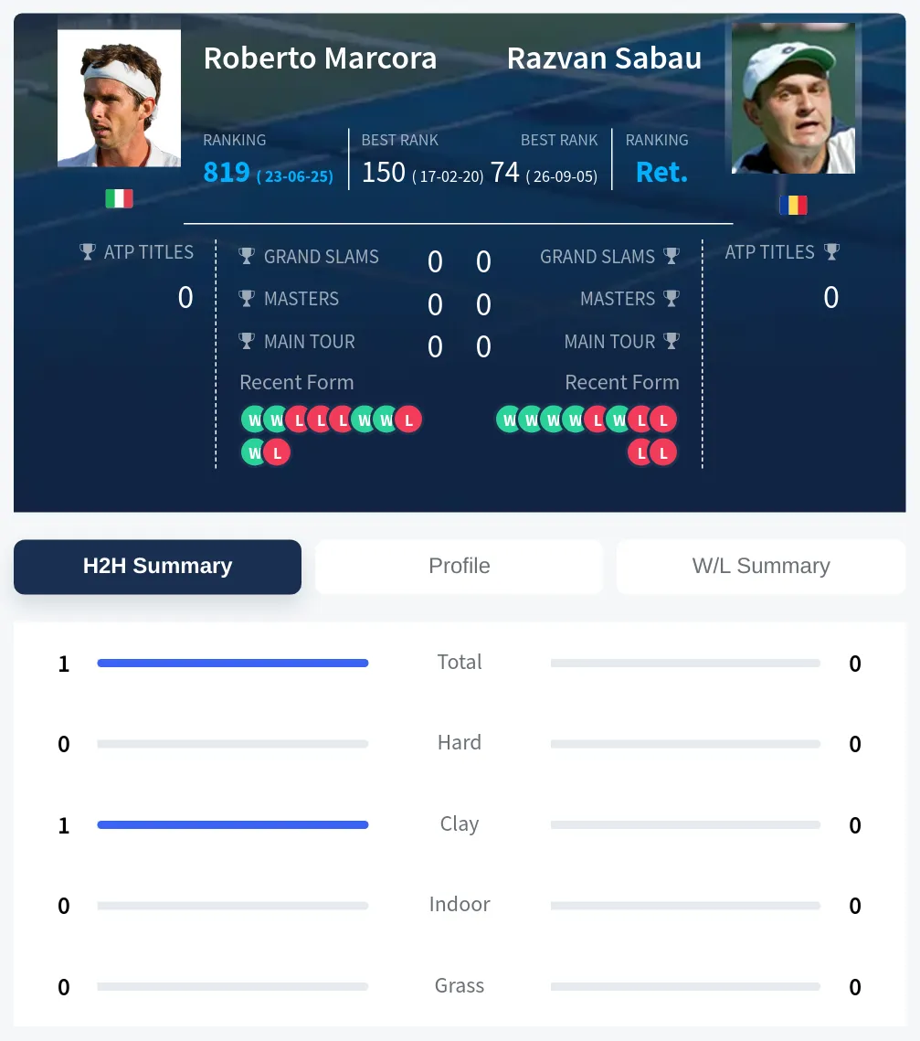 Marcora Sabau H2h Summary Stats
