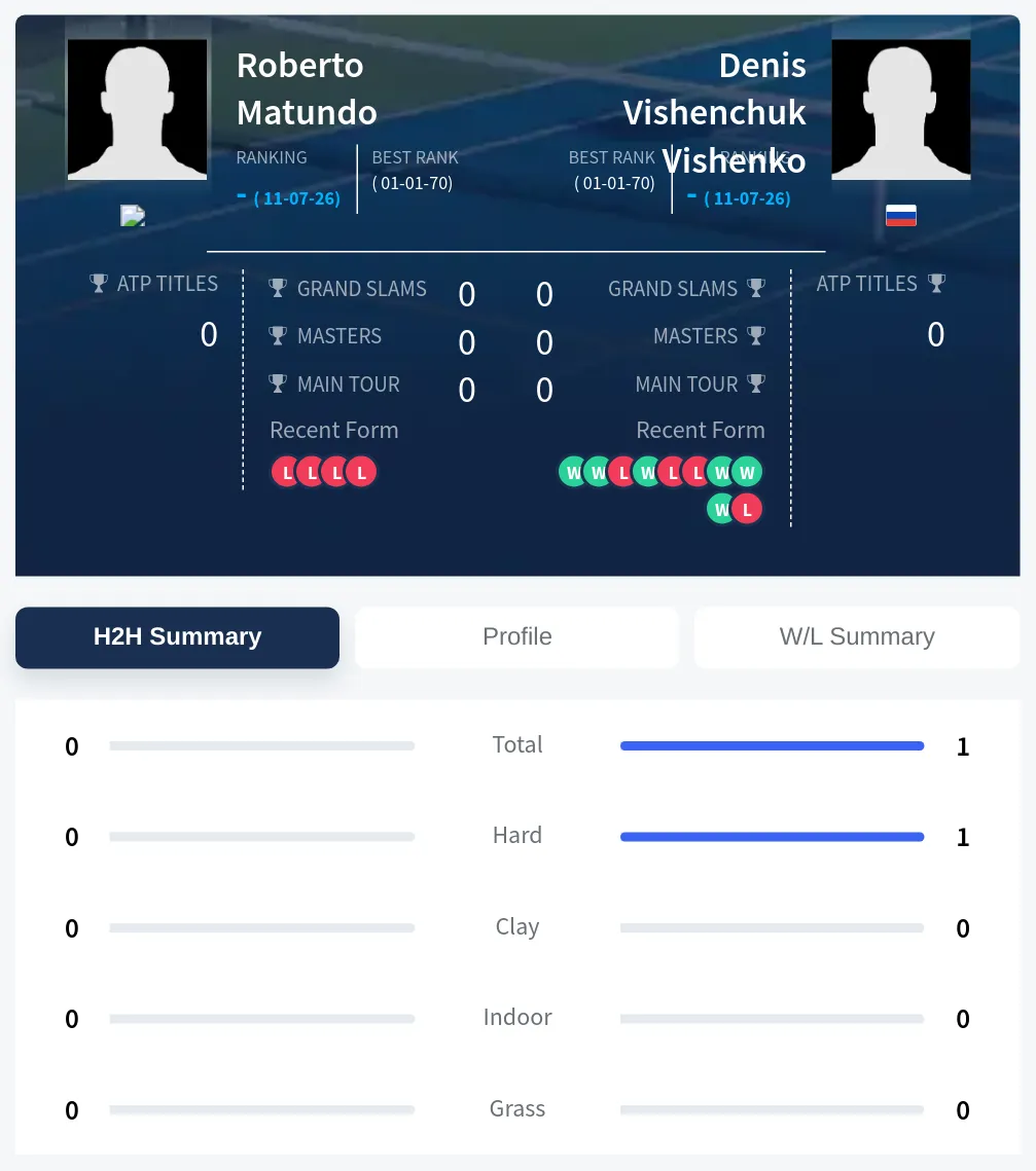 Matundo Vishenko H2h Summary Stats