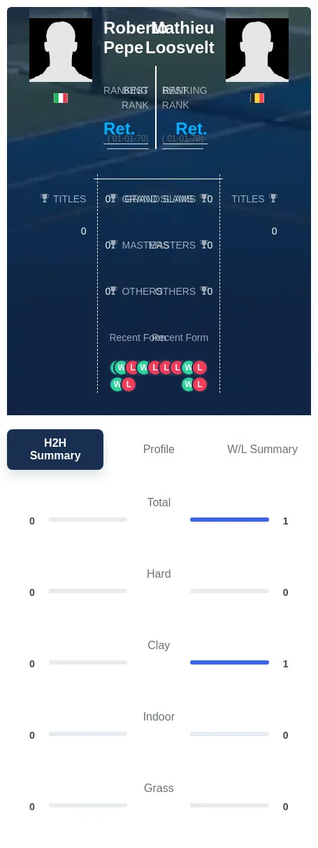 Pepe Loosvelt H2h Summary Stats