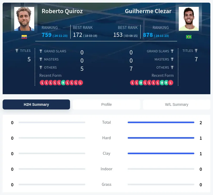 Quiroz Clezar H2h Summary Stats