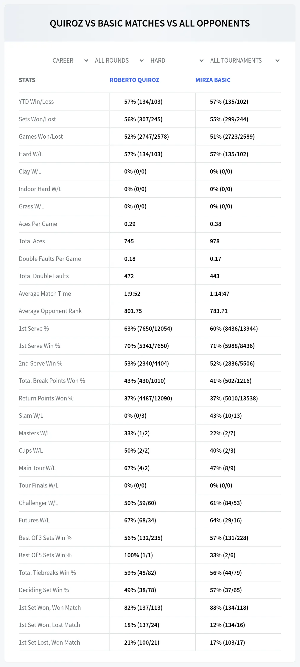 Roberto Quiroz Mirza Basic Prediction Stats
