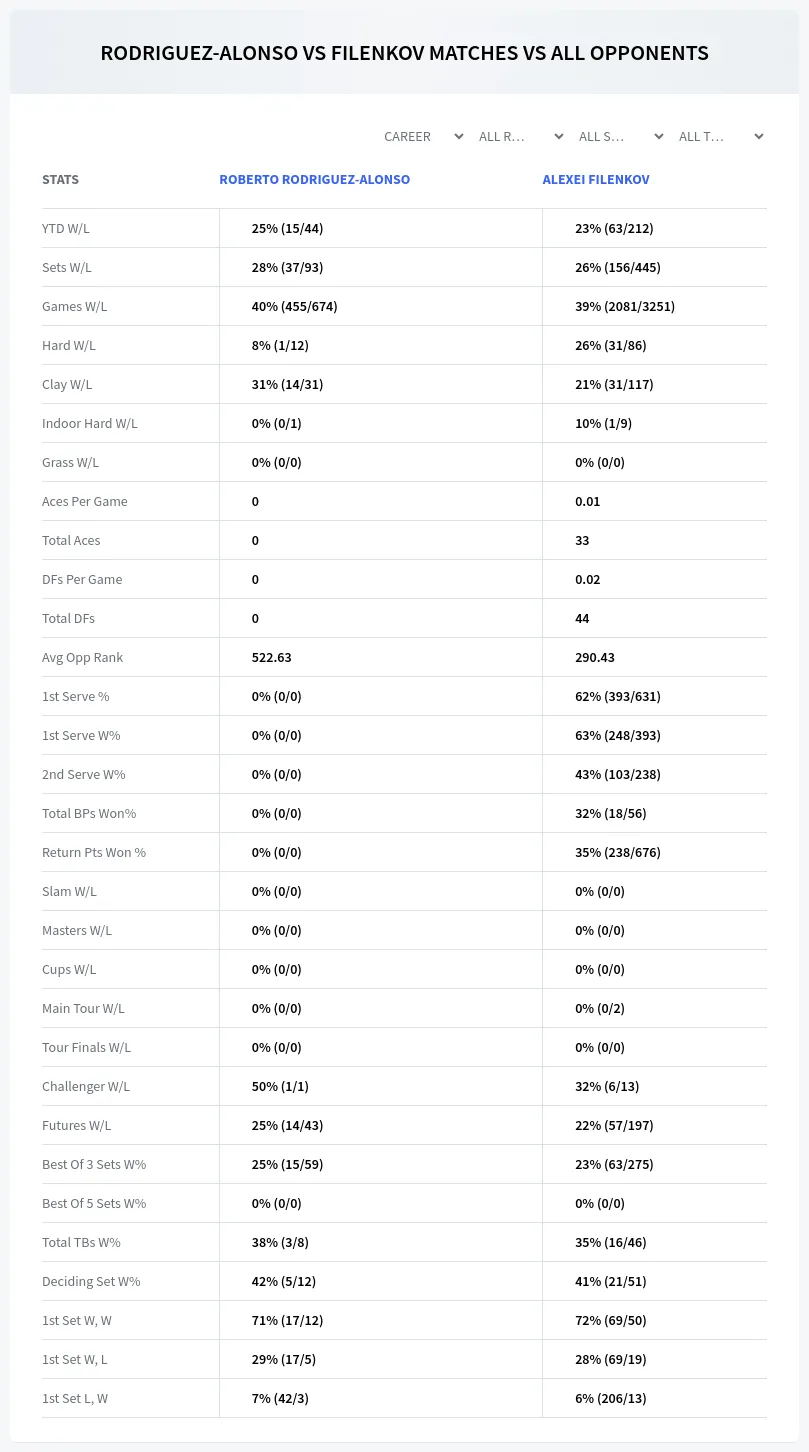 Roberto Rodriguez-Alonso Alexei Filenkov Prediction Stats