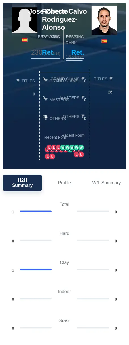 Rodriguez-Alonso Checa-Calvo H2h Summary Stats