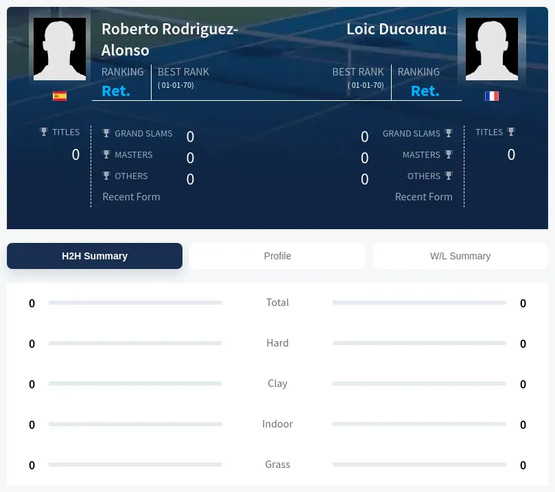 Rodriguez-Alonso Ducourau H2h Summary Stats