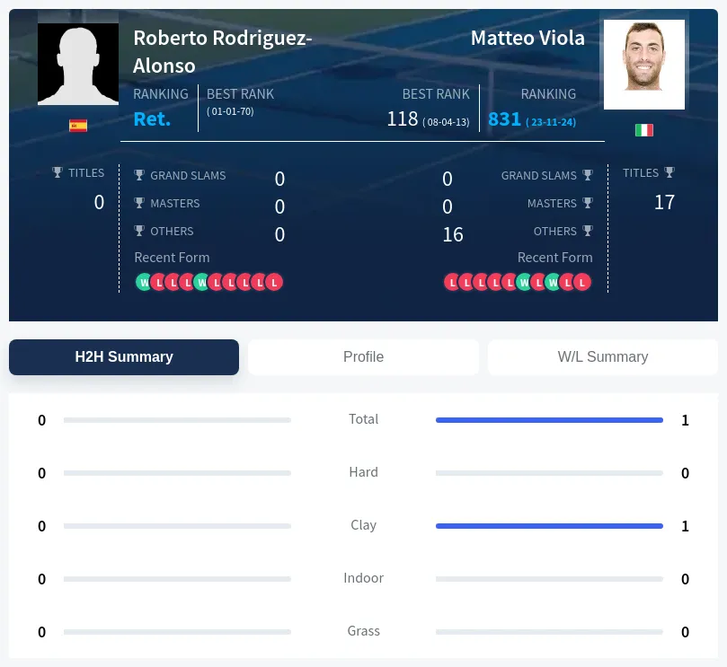 Viola Rodriguez-Alonso H2h Summary Stats