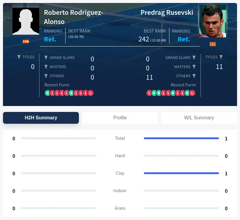Rodriguez-Alonso Rusevski H2h Summary Stats