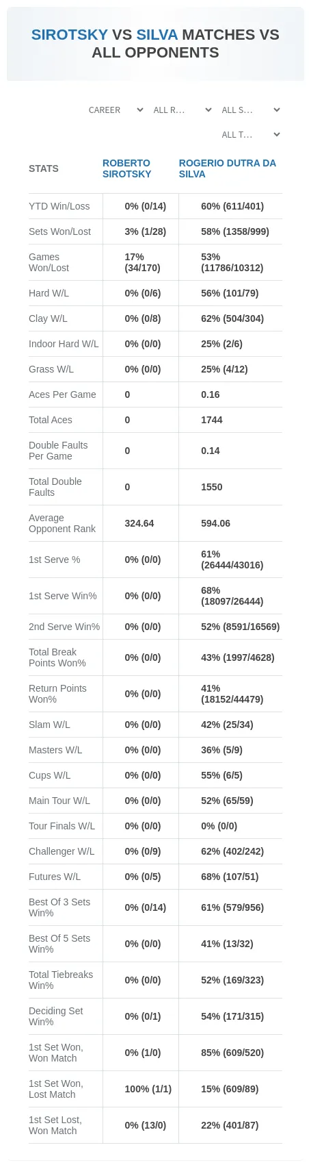 Rogerio Dutra Da Silva Roberto Sirotsky Prediction Stats