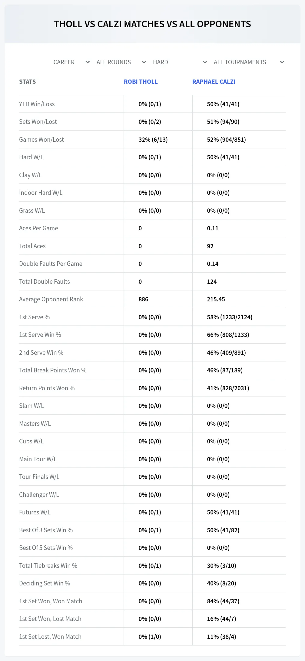 Robi Tholl Raphael Calzi Prediction Stats