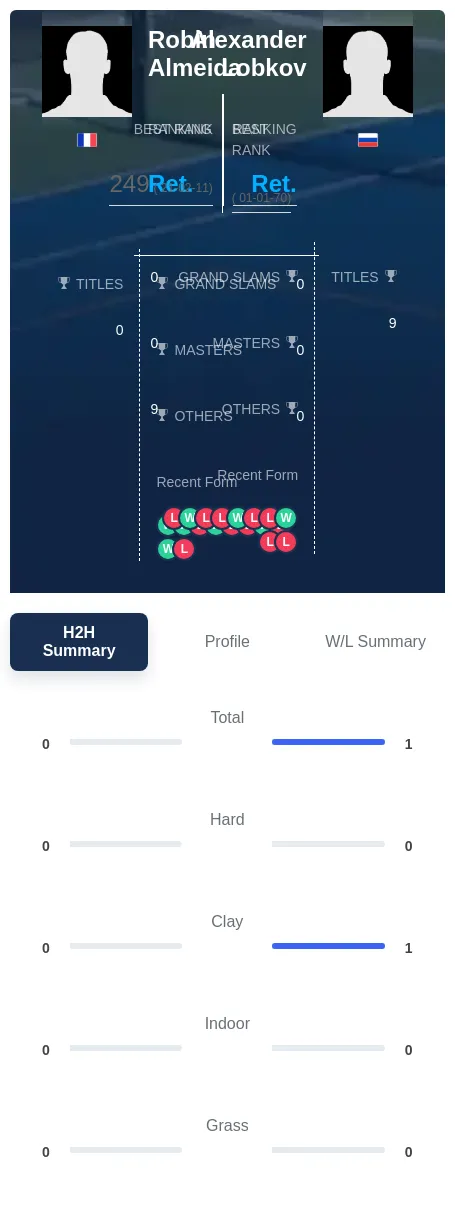 Almeida Lobkov H2h Summary Stats