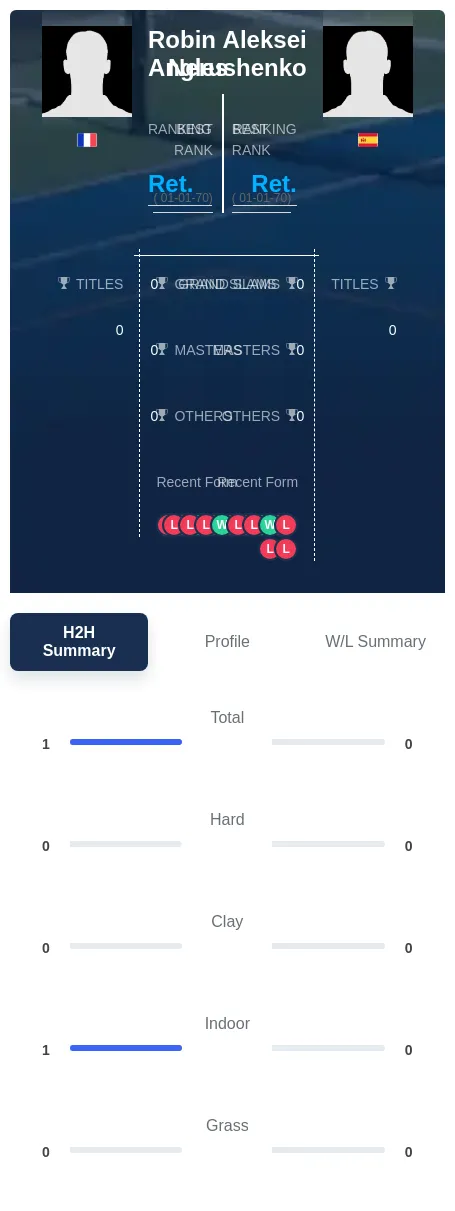 Angles Nerushenko H2h Summary Stats