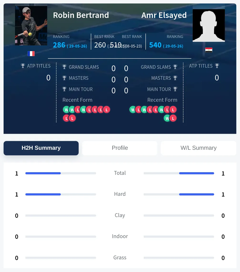 Elsayed Bertrand H2h Summary Stats