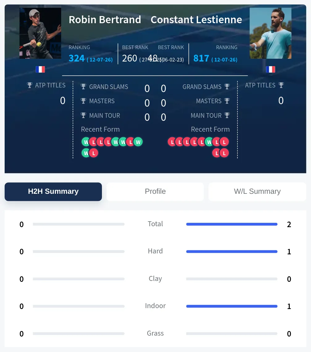 Lestienne Bertrand H2h Summary Stats
