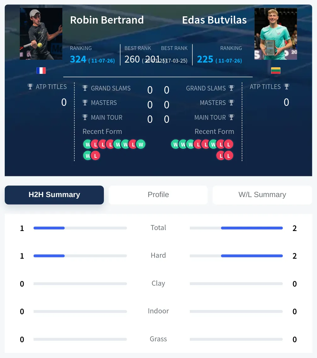 Bertrand Butvilas H2h Summary Stats