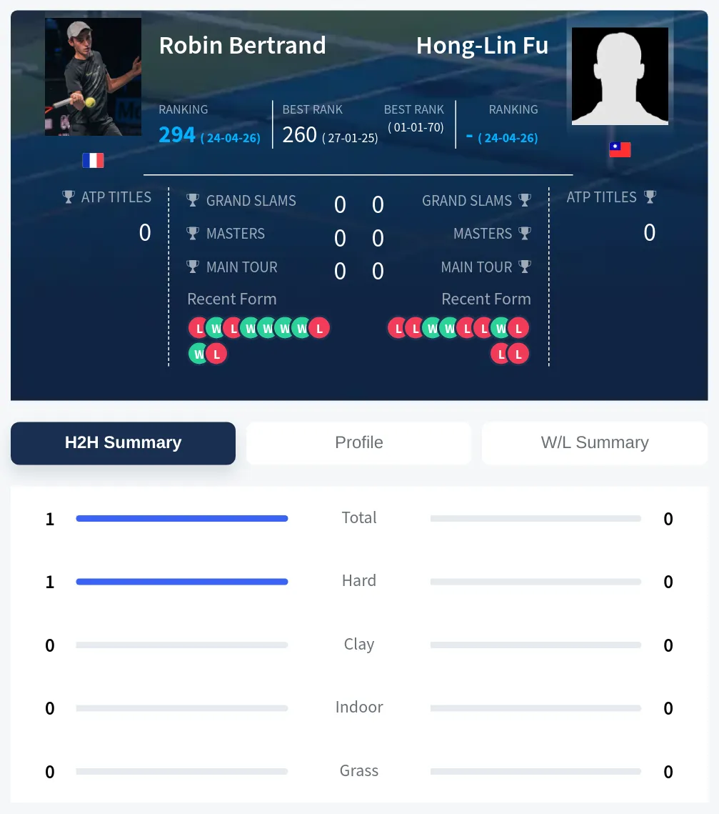 Bertrand Fu H2h Summary Stats