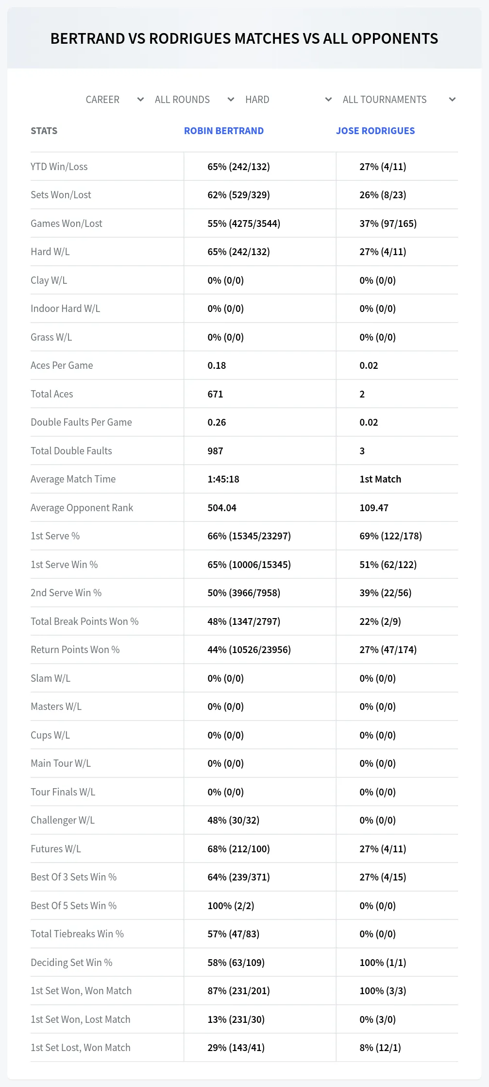 Jose Rodrigues Robin Bertrand Prediction Stats