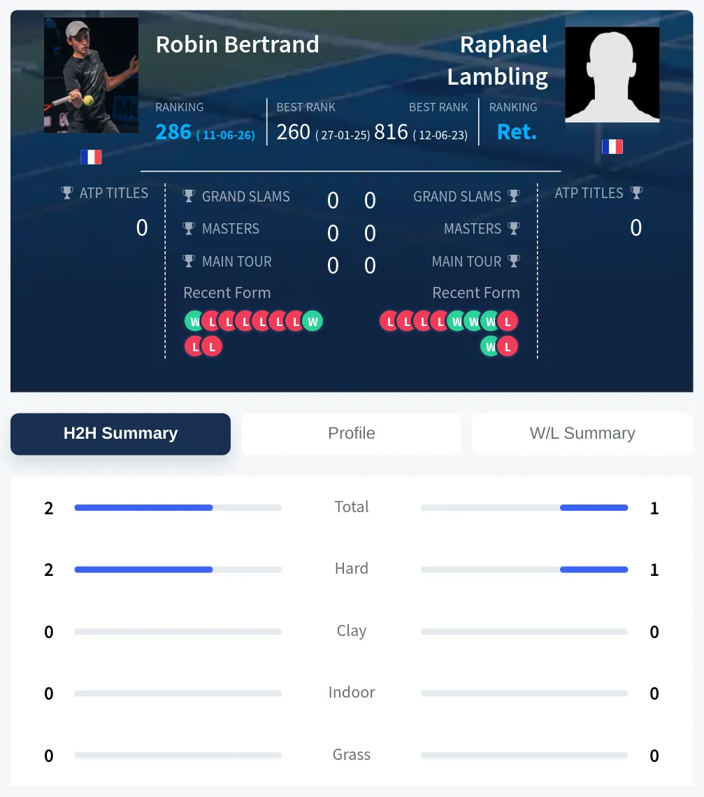 Bertrand Lambling H2h Summary Stats