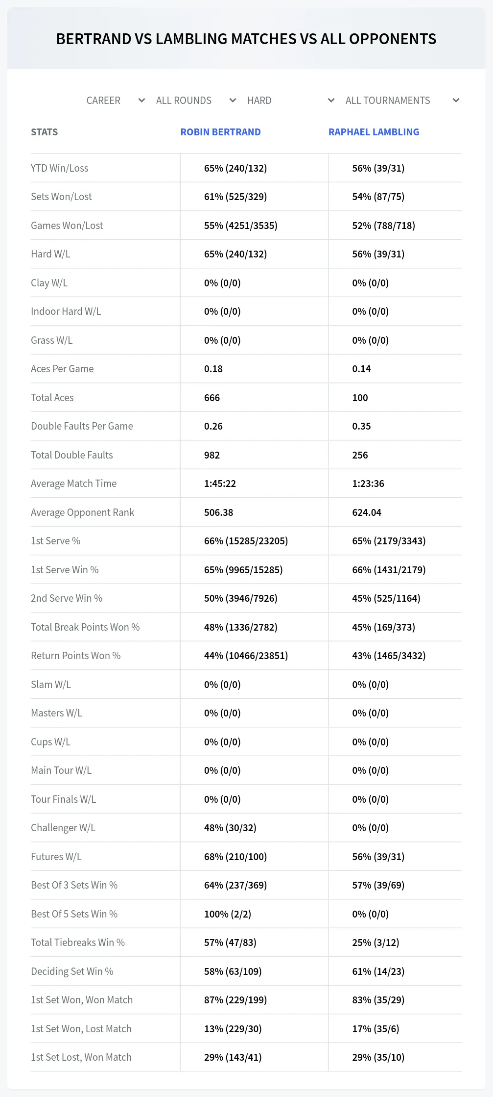 Robin Bertrand Raphael Lambling Prediction Stats