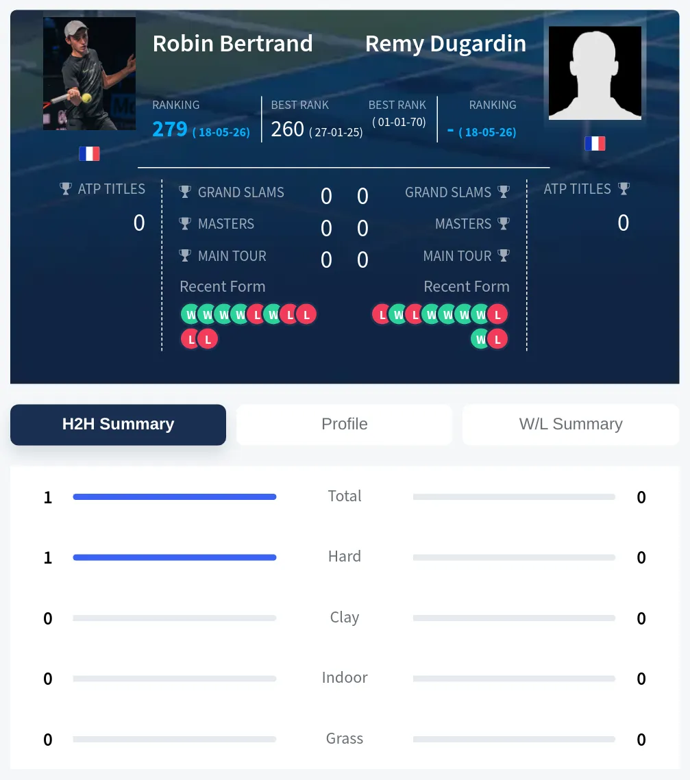 Bertrand Dugardin H2h Summary Stats