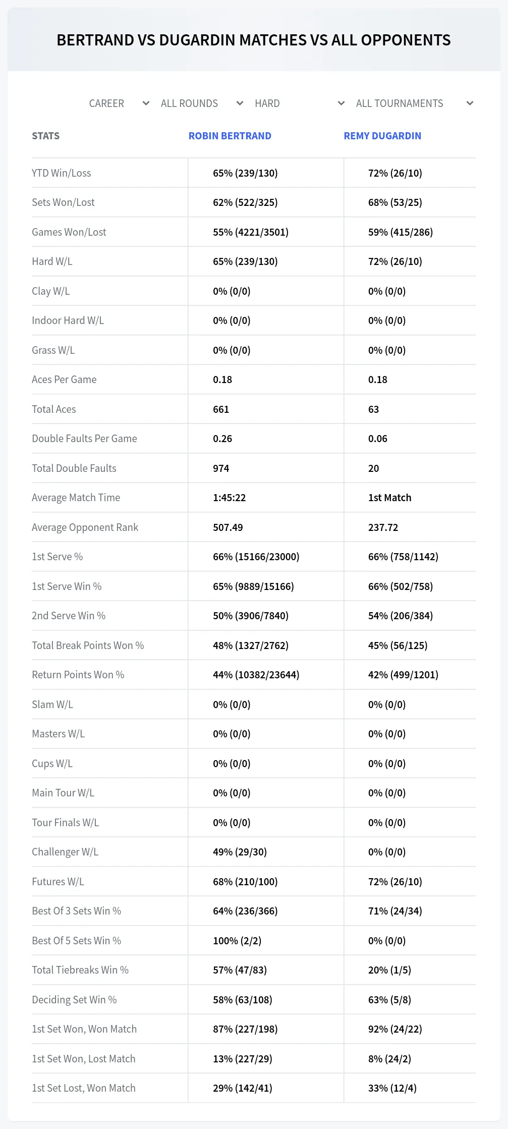 Robin Bertrand Remy Dugardin Prediction Stats