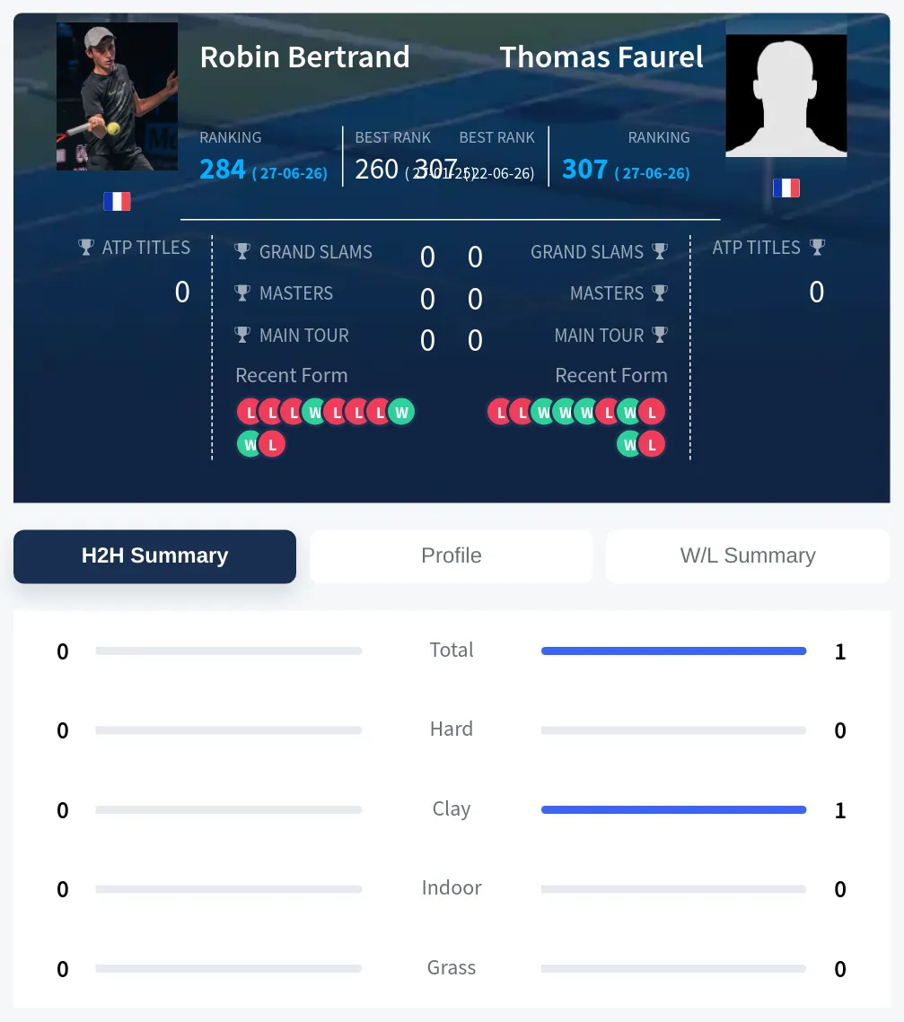 Faurel Bertrand H2h Summary Stats