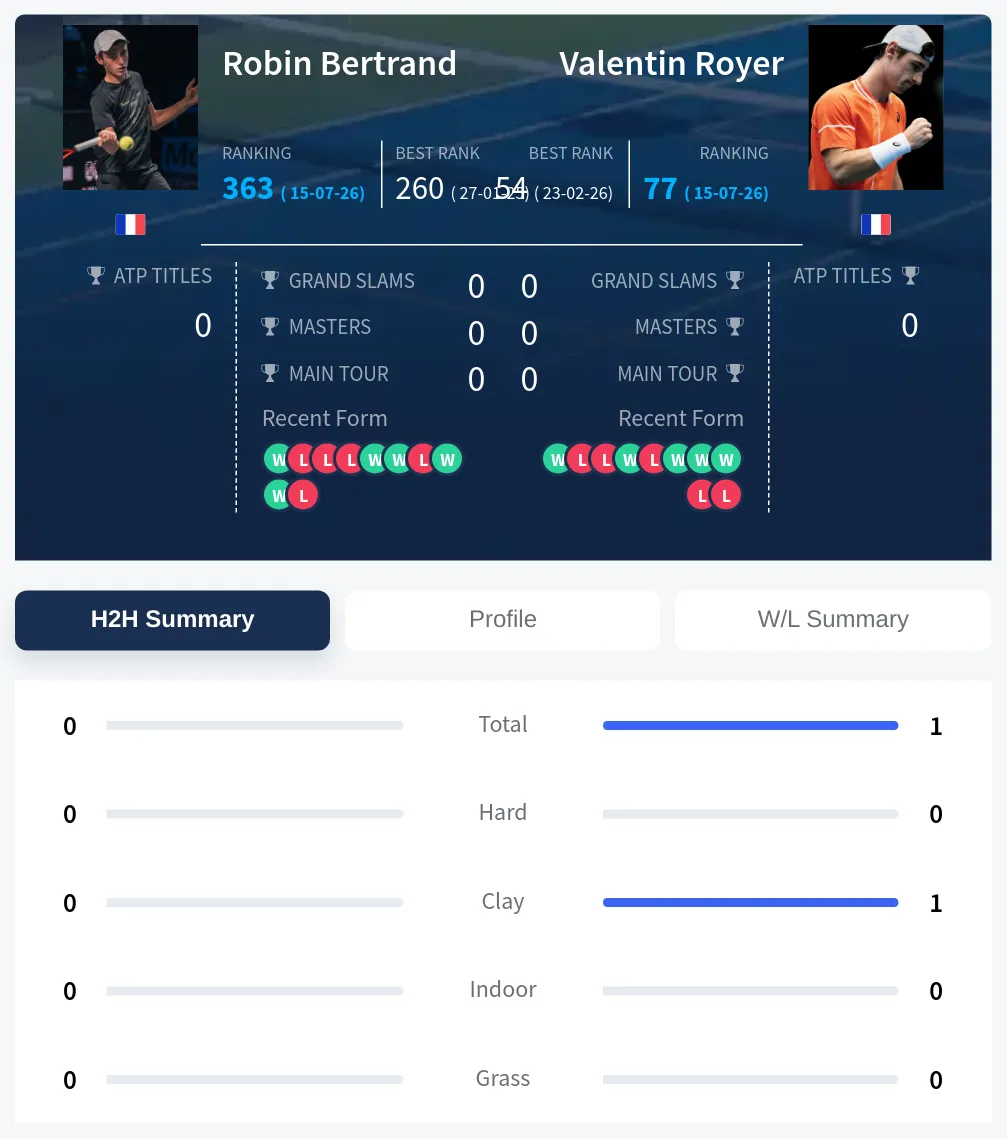 Royer Bertrand H2h Summary Stats