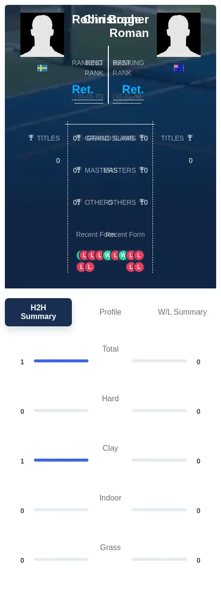 Brage Roman H2h Summary Stats