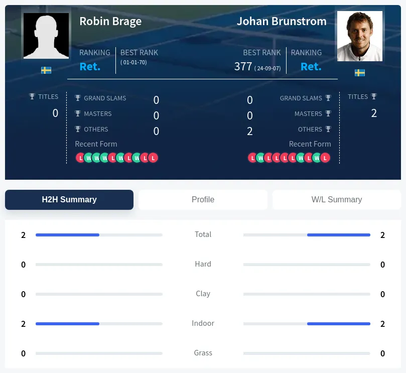 Brunstrom Brage H2h Summary Stats