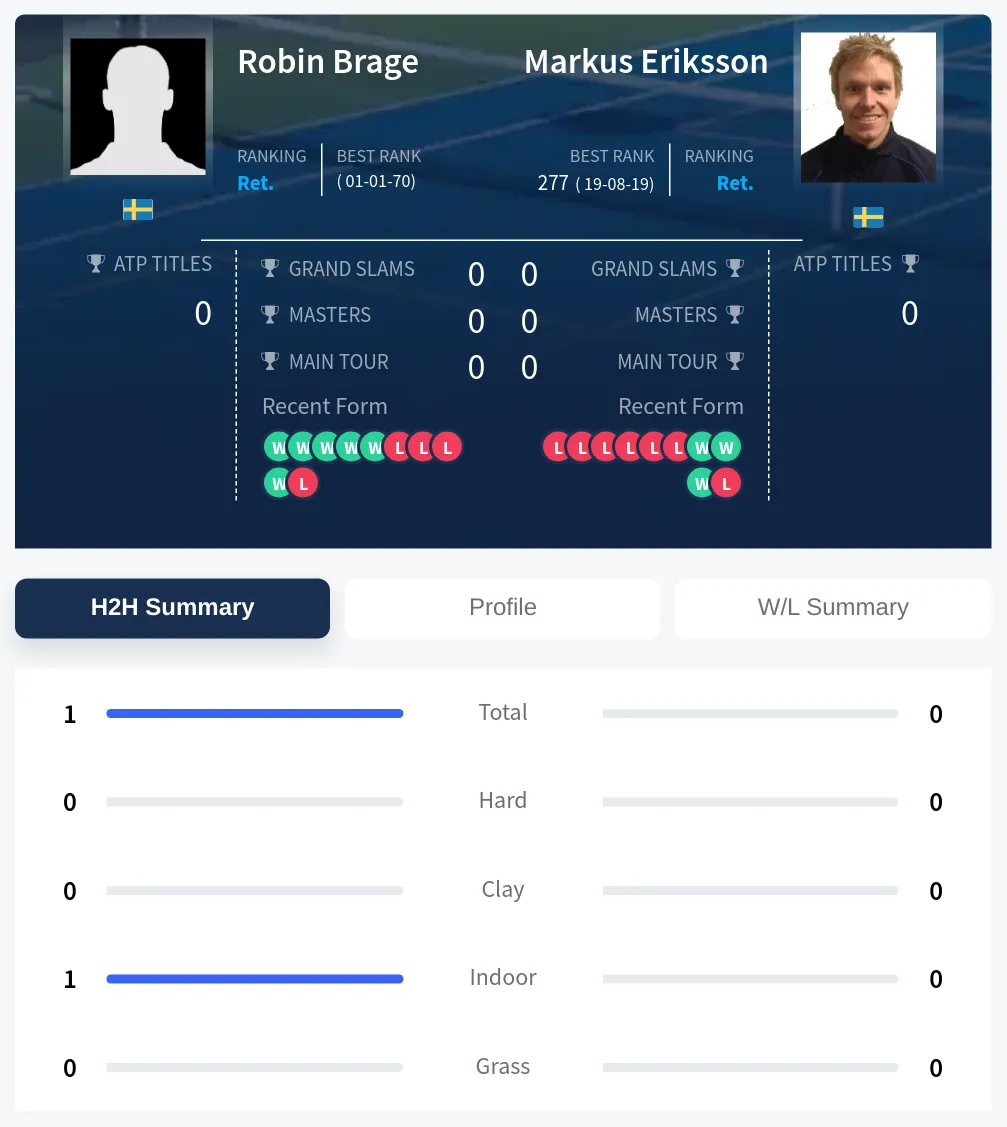 Brage Eriksson H2h Summary Stats
