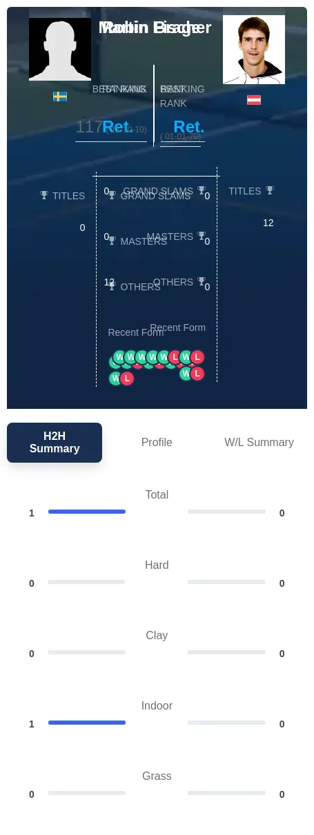 Brage Fischer H2h Summary Stats