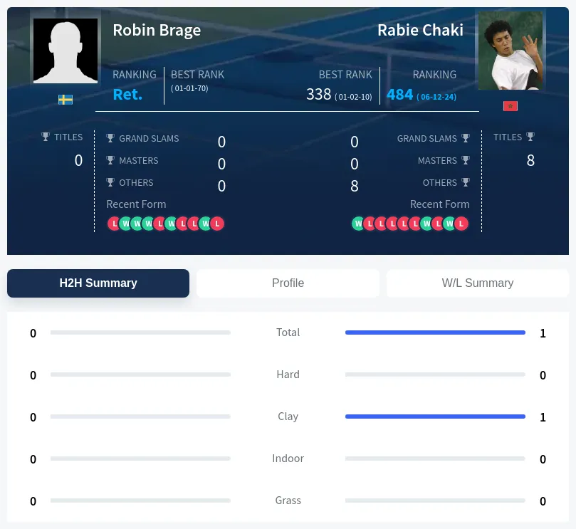 Brage Chaki H2h Summary Stats