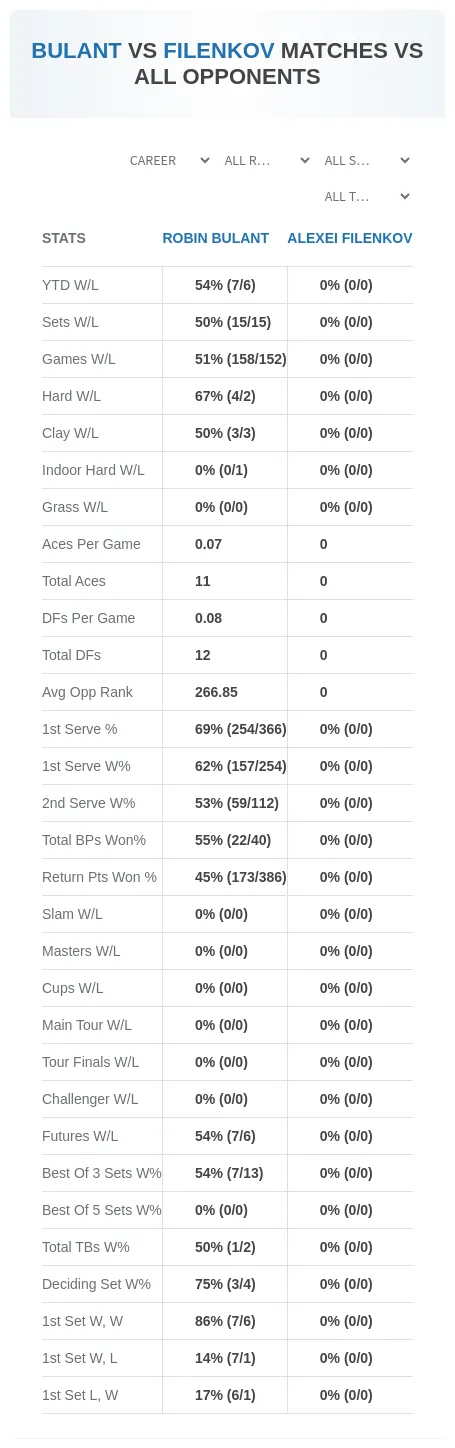 Robin Bulant Alexei Filenkov Prediction Stats