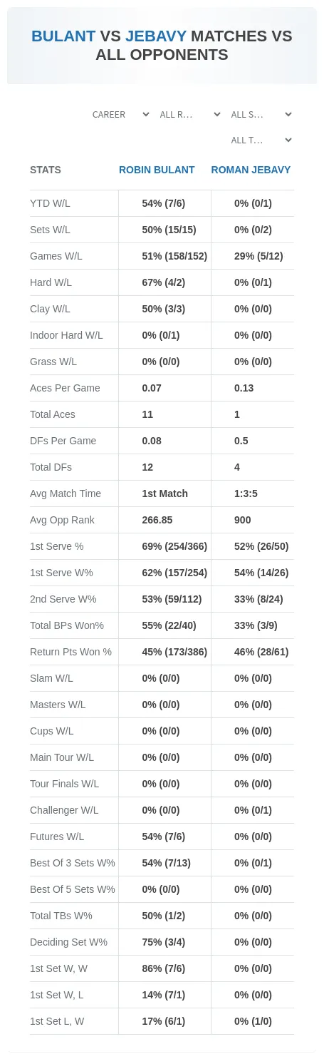 Robin Bulant Roman Jebavy Prediction Stats