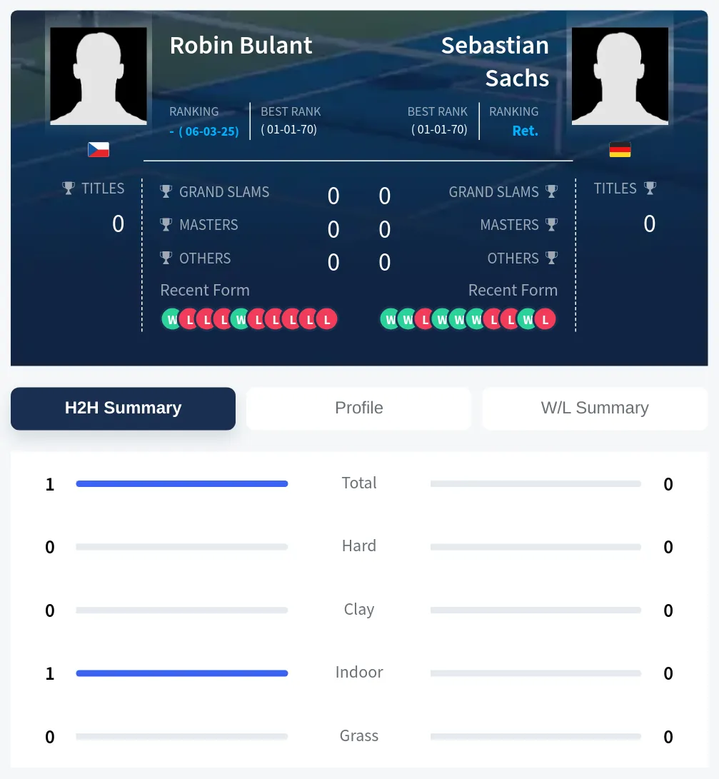 Bulant Sachs H2h Summary Stats