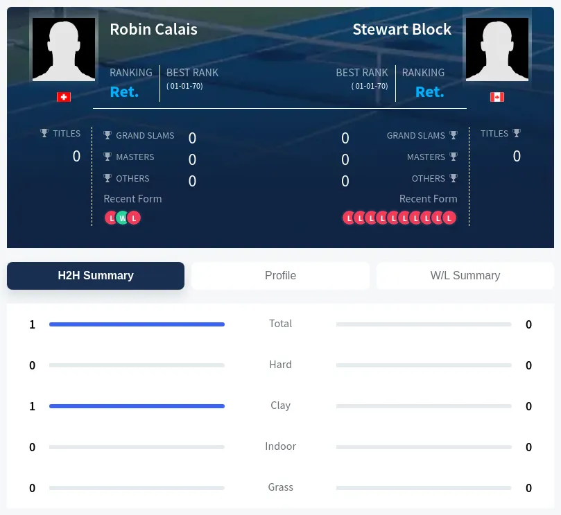 Calais Block H2h Summary Stats