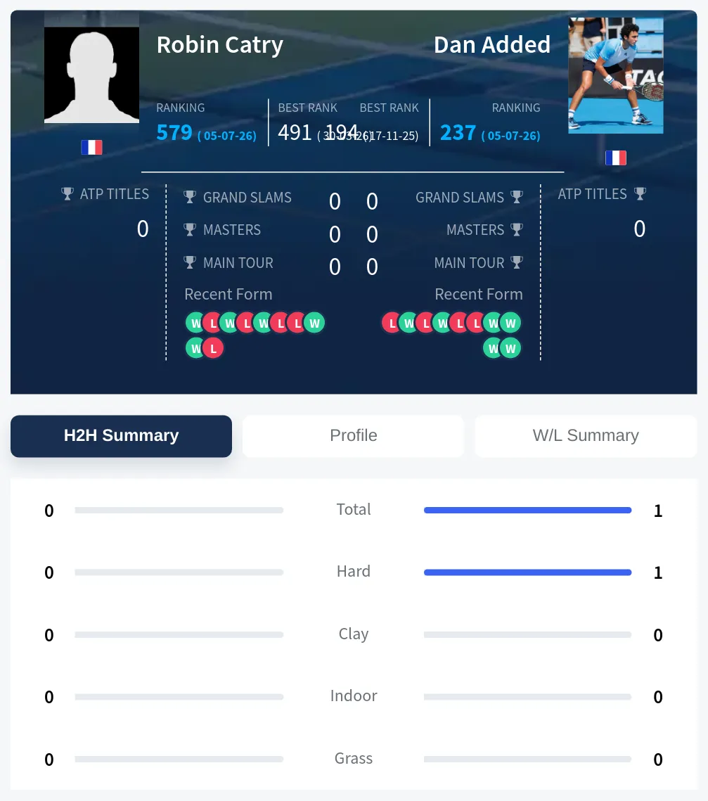 Catry Added H2h Summary Stats